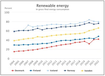 Andelen förnyelsebar energi