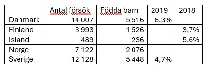 Antal barn i Norden födda med assisterad befruktning