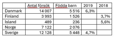 Antal barn i Norden födda med assisterad befruktning