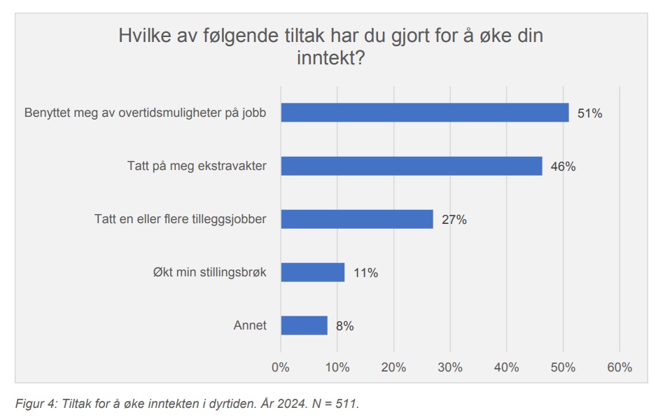 Arbeidslivsbarometer, 2024, YS- tiltak for  å øke inntekten