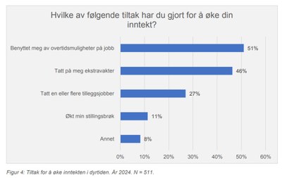 Arbeidslivsbarometer, 2024, YS- tiltak for  å øke inntekten