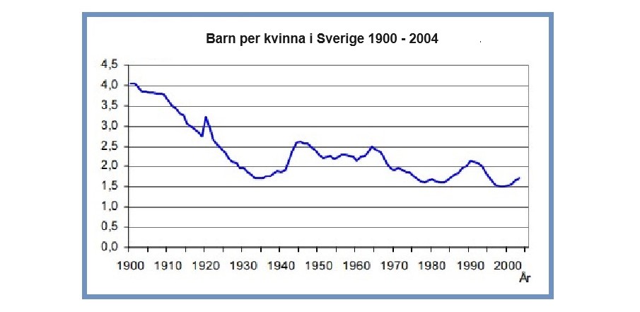 Barn per kvinna, historisk i Sverige