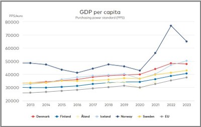 BNP i Norden 2024