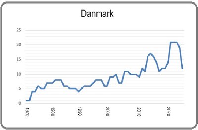 Danmark 8 mars 2024