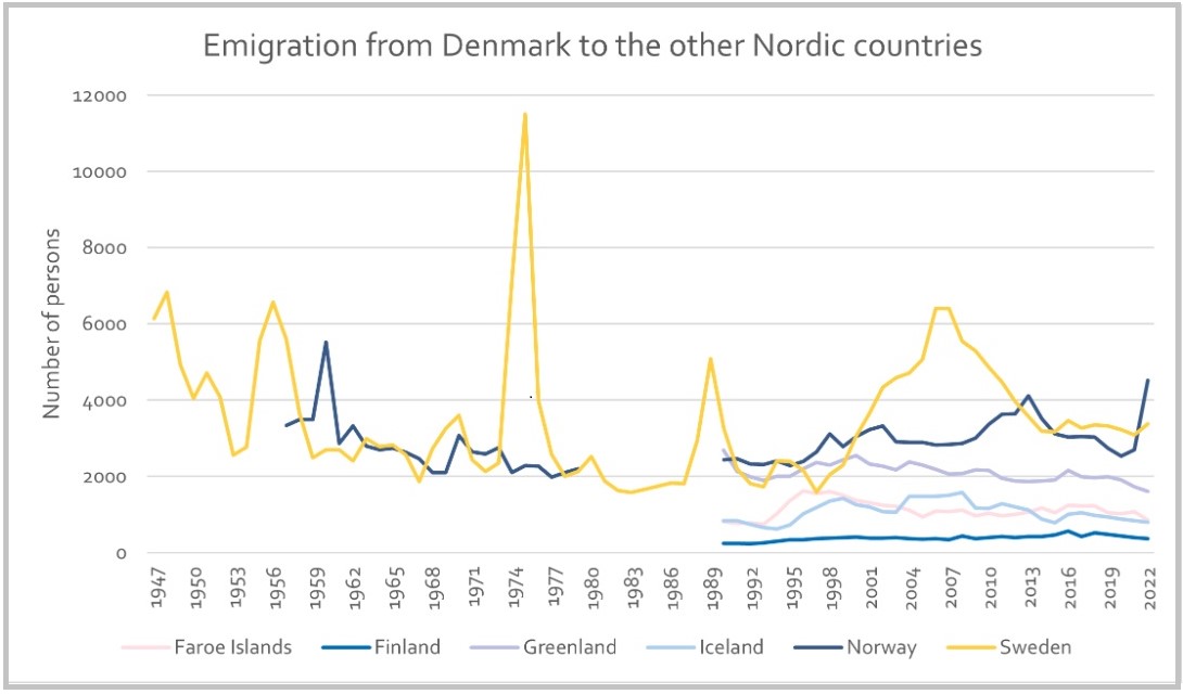 Dansk immigrasjon