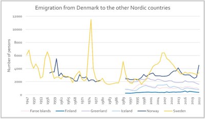 Dansk immigrasjon