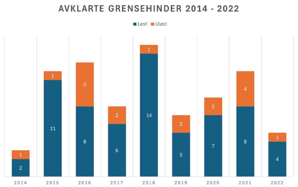 Diagram grensehinder