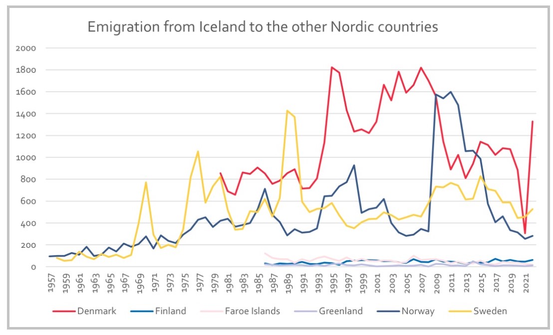 Emigrasjon fra Island