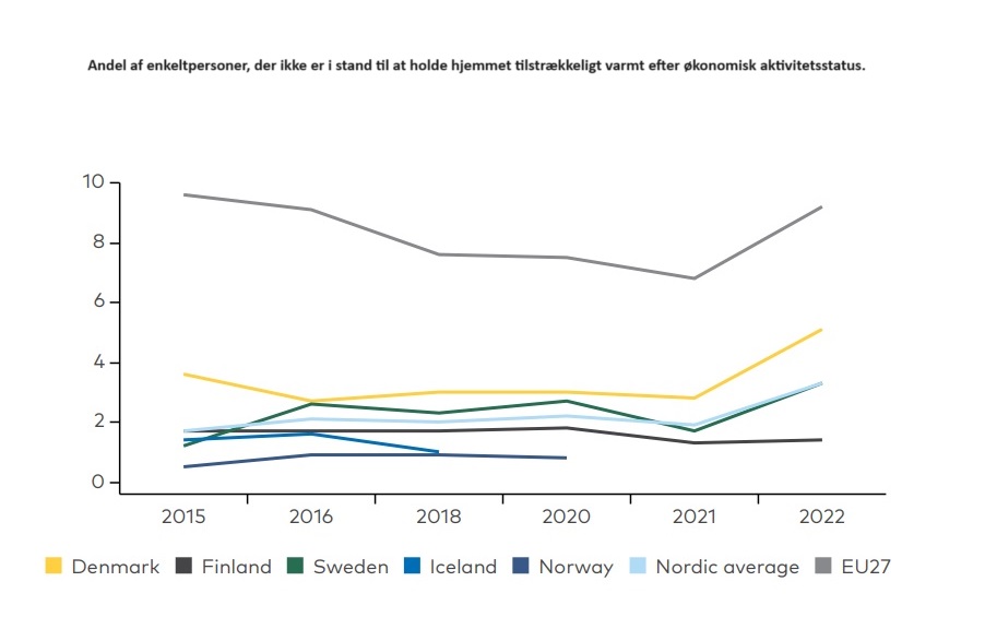 EnergifattigdomKilde: Energy poverty in the Nordic countries