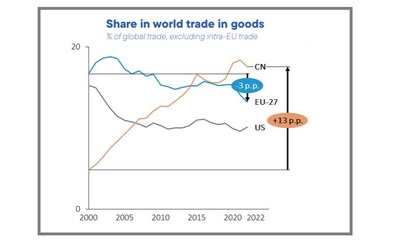 EU - USA - Kina andel av världshandeln