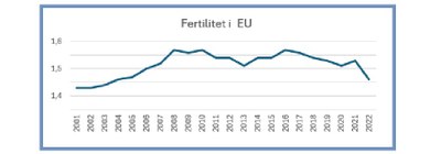 Fertilitet i Europa, barn per kvinna