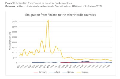 Finland, flyttestrøm fra