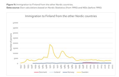 Finland, flyttestrøm til, diagram