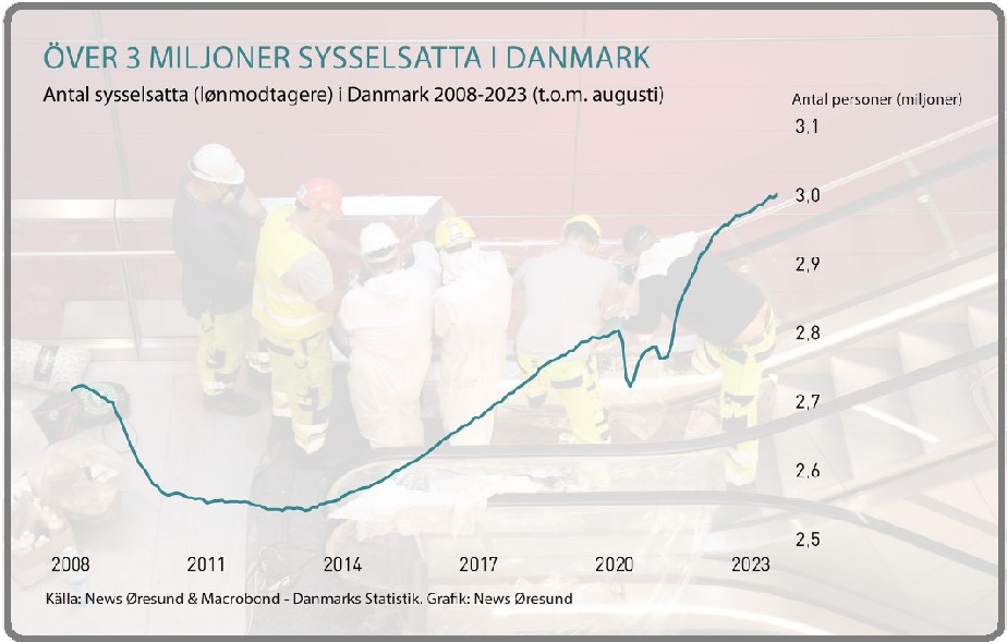 Grafik dansk sysselsättning