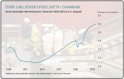 Grafik dansk sysselsättning