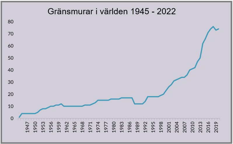 Gränsmurar i världen