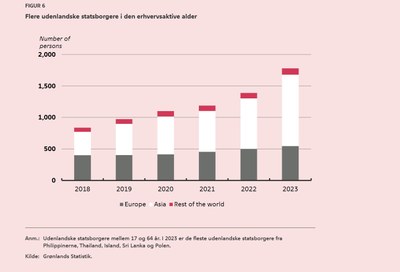 Grønland_statistikk_flere utenlandske