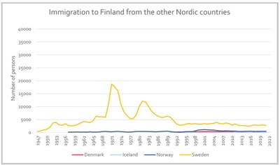 Immigrasjon til Finland