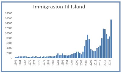 Immigrasjon til Island