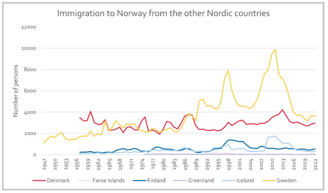 Immigrasjon til Norge