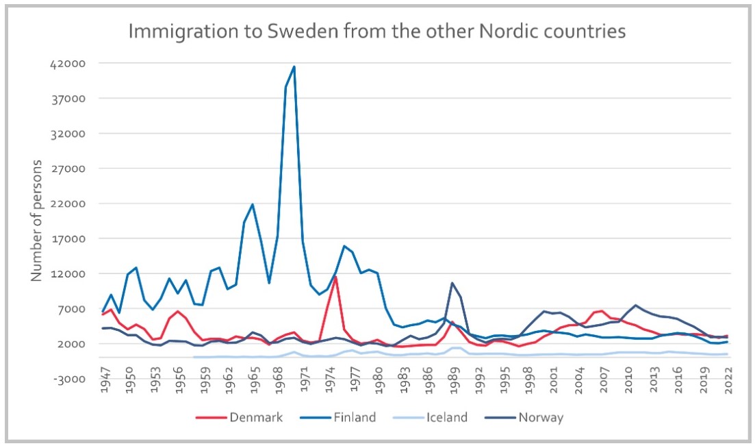 Immigrasjon til Sverige