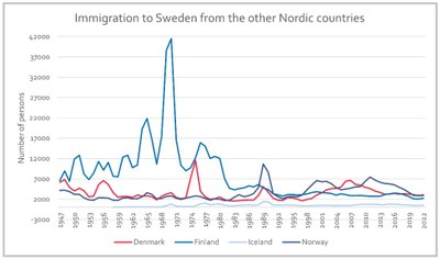 Immigrasjon til Sverige