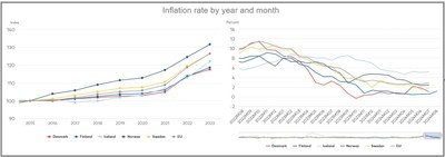 Inflation i Norden 2024