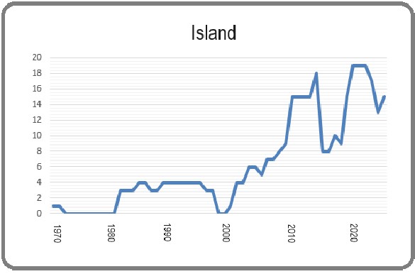 Island 8 mars 2024