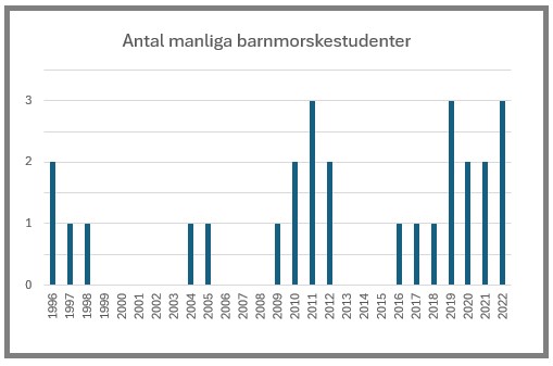 Manliga barnmorskestudenter