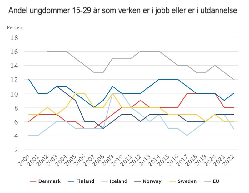 NETT, unge utenfor skole og arbeid, tabell