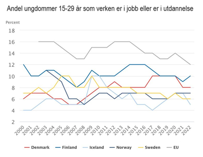 NETT, unge utenfor skole og arbeid, tabell