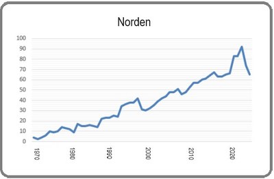 Norden 8 mars 2024