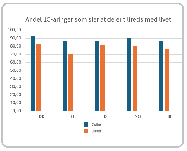 Nordisk ungdom, fornøyd med livet, tabell