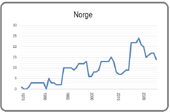 Norge 8 mars 2024