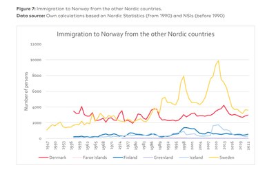 Norge, flyttestrøm