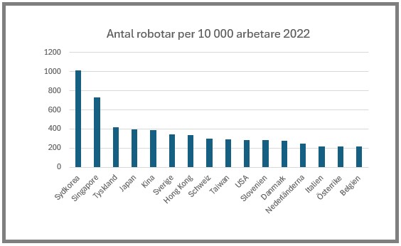 Robotar installerade per 10 000 arbetare