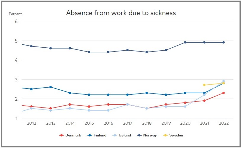 Sjukfrånvaro i Norden 2024