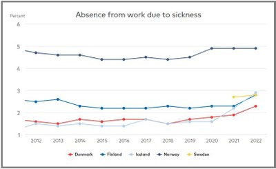 Sjukfrånvaro i Norden 2024