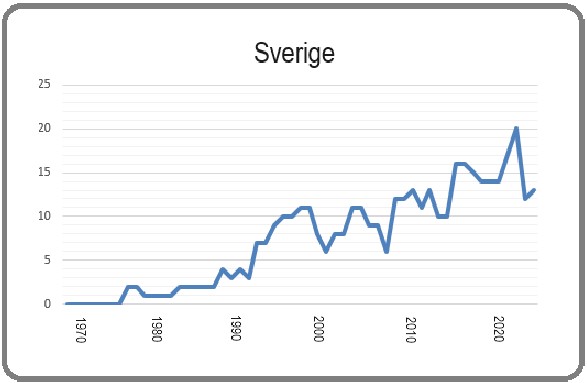 Sverige 8 mars 2024