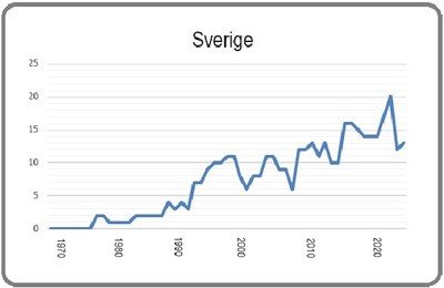 Sverige 8 mars 2024