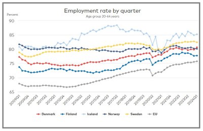 Sysselsättning i Norden 2024
