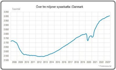 Tre miljoner sysselsatta i Danmark