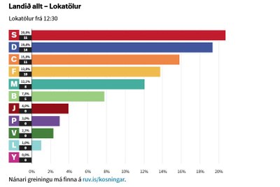 Valg på Island resultater