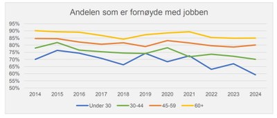 YS, Arbeidslivsbarometer 2024, andel som trives på jobben