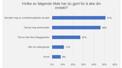 YS, arbeidslivsbarometer 2024, tiltak økt inntekt