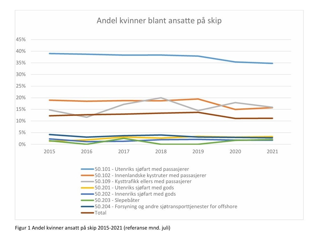 Andel kvinner på skip 2015-2021