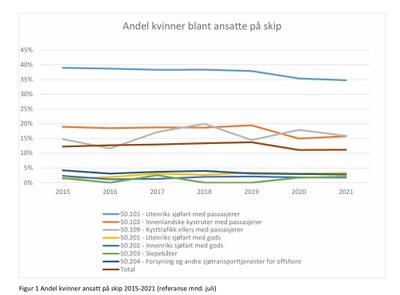 Andel kvinner på skip 2015-2021