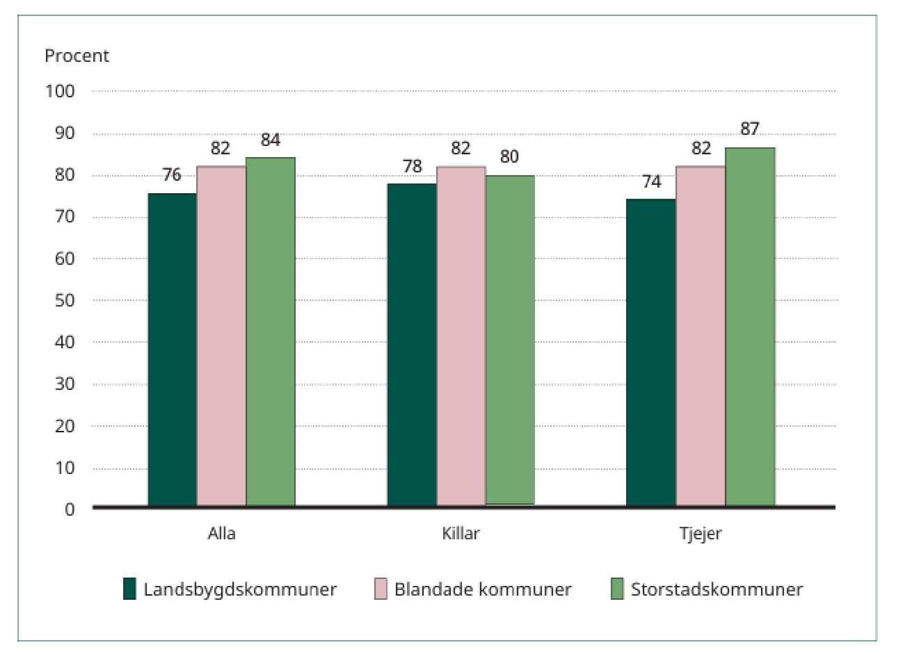 Andel unga 16–25 år som anger att de har ganska eller mycket stora möjligheter att få ett arbete inom ett rimligt avstånd. År 2021. Procent. Källa: MUCF:s nationella ungdomsenkät.