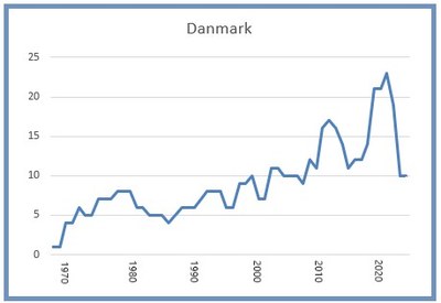 Danmark 8 mars 2025