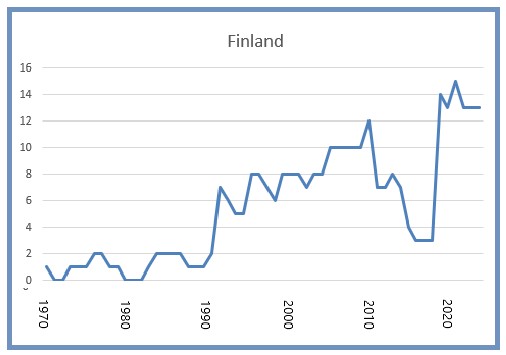 Finland 8 mars 2025